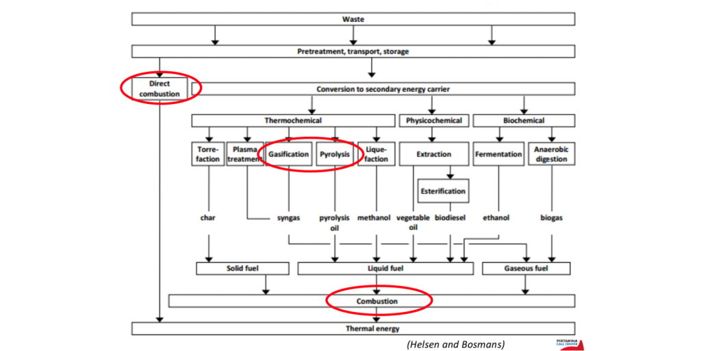 Mengubah Masalah Menjadi Solusi Memahami Teknologi Pengolahan Sampah Makanan Menjadi Energi Listrik